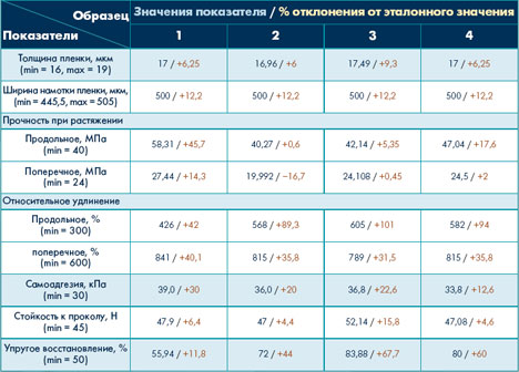 Результаты исследований свойств пленок