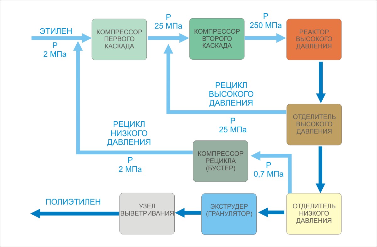 Схема процесса выработки ПЭ